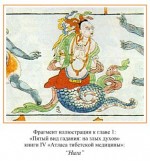 из Атласа тибетской медицины :: Буддизм :: Духовное - раздел о драконах в духовных традициях :: dragons-nest.ru